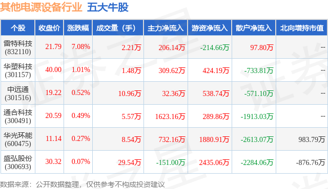 1月19日其他电源设备行业五大牛股一览