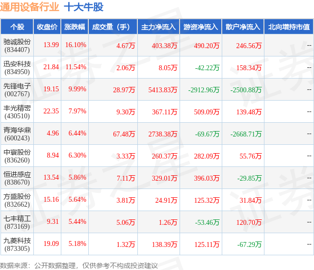 1月19日通用设备行业十大牛股一览