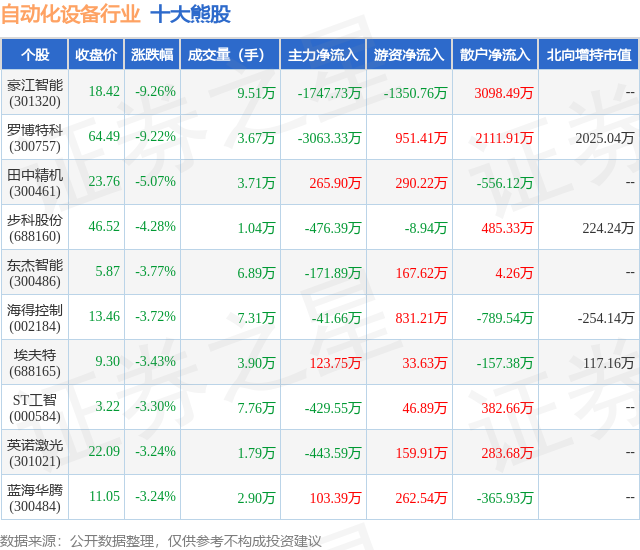 1月19日自动化设备行业十大熊股一览