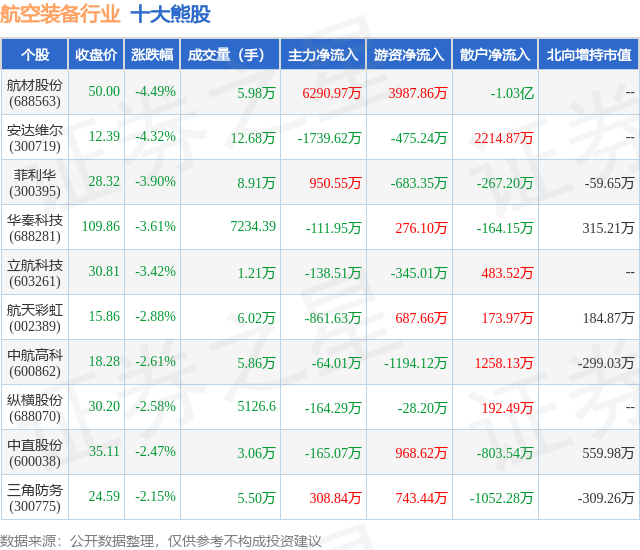 1月19日航空装备行业十大熊股一览