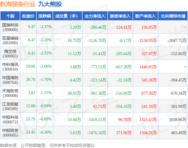 1月19日航海装备行业九大熊股一览