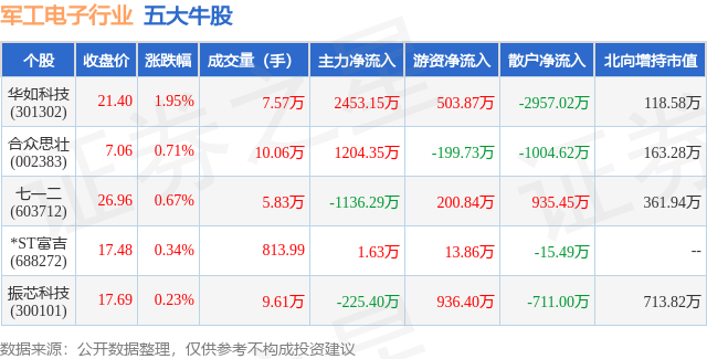 1月19日军工电子行业五大牛股一览