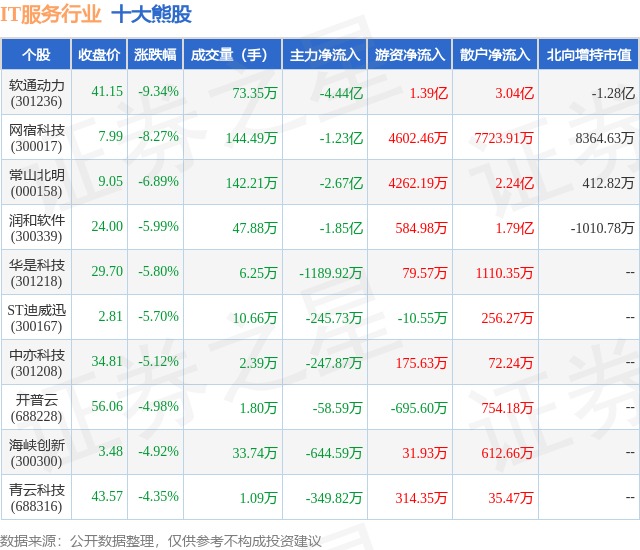 1月19日IT服务行业十大熊股一览