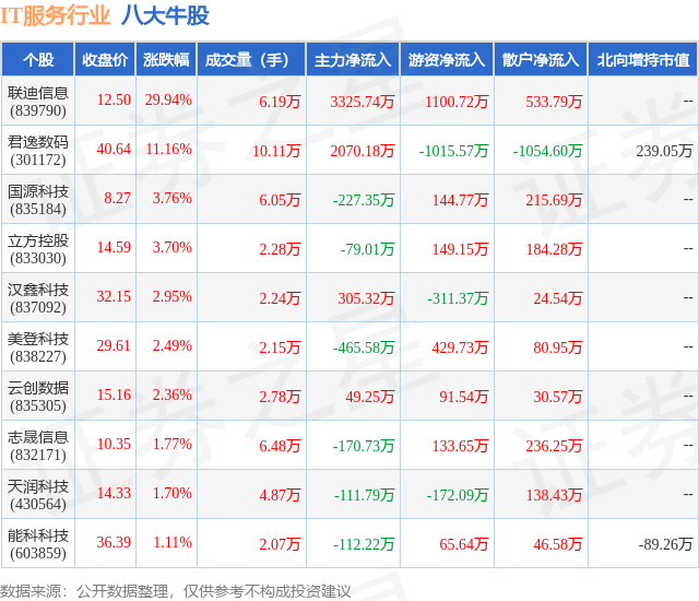 1月19日IT服务行业八大牛股一览