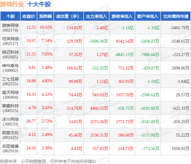 1月19日游戏行业十大牛股一览