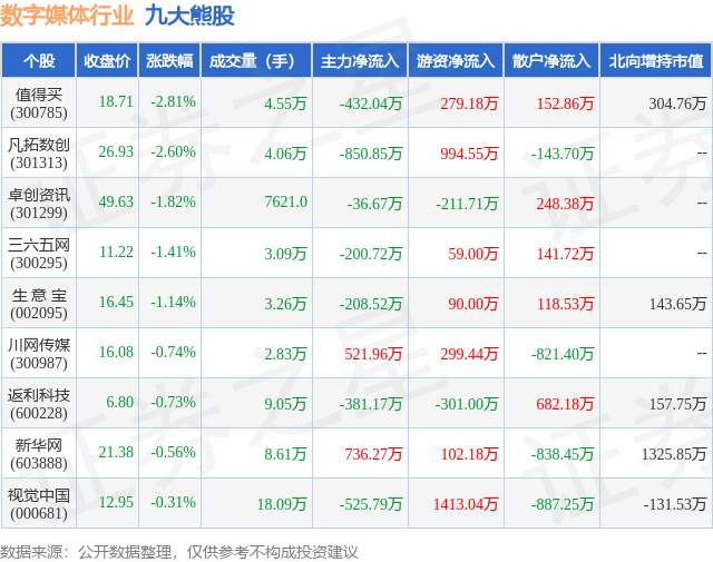 1月19日数字媒体行业九大熊股一览