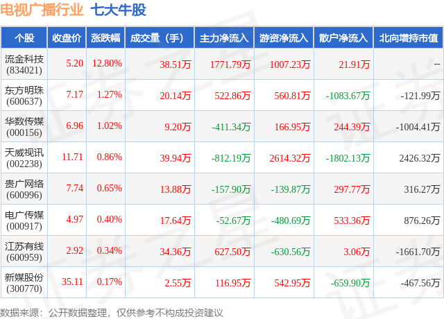 1月19日电视广播行业七大牛股一览