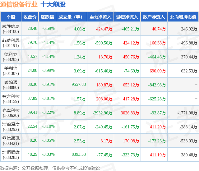 1月19日通信设备行业十大熊股一览