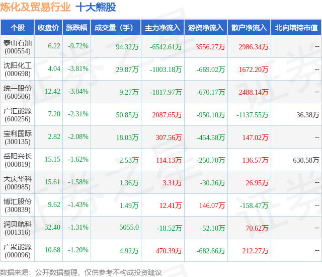 1月19日炼化及贸易行业十大熊股一览