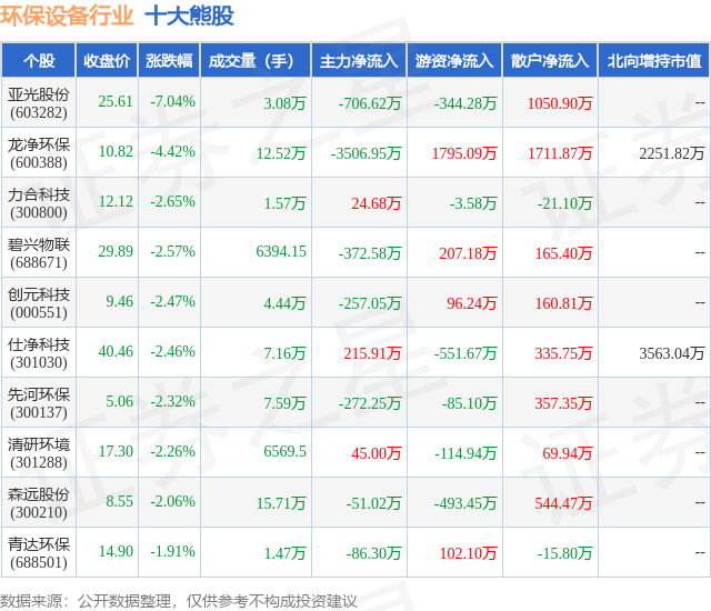 1月19日环保设备行业十大熊股一览