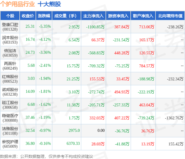 1月19日个护用品行业十大熊股一览