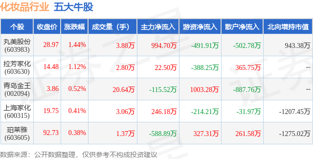 1月19日化妆品行业五大牛股一览