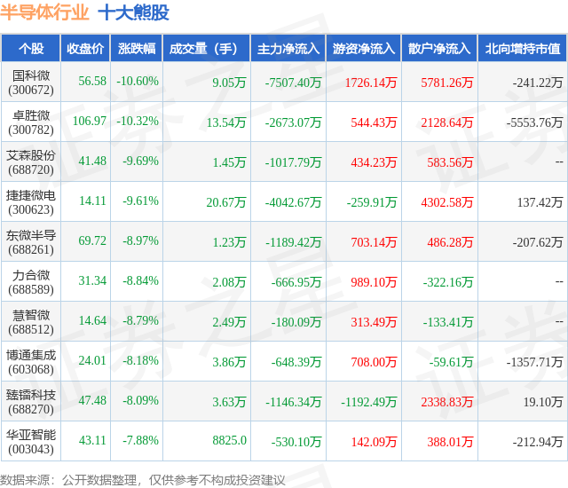 1月22日半导体行业十大熊股一览