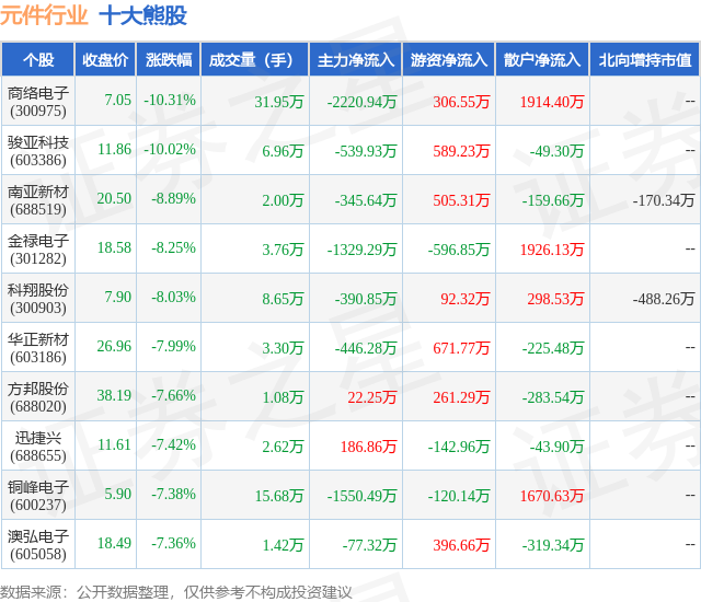 1月22日元件行业十大熊股一览