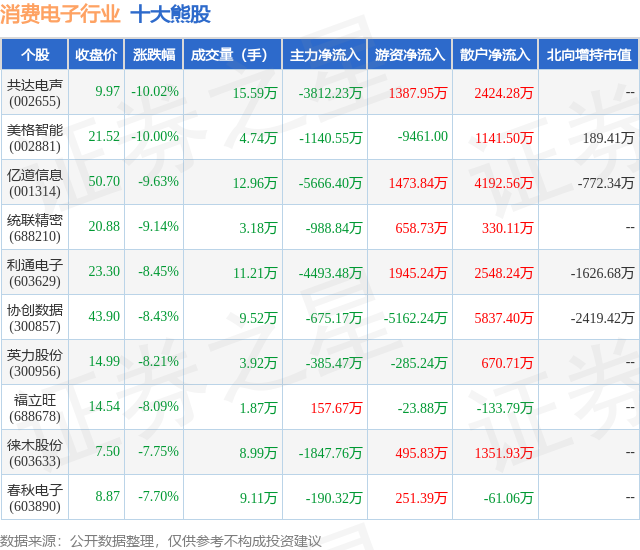 1月22日消费电子行业十大熊股一览