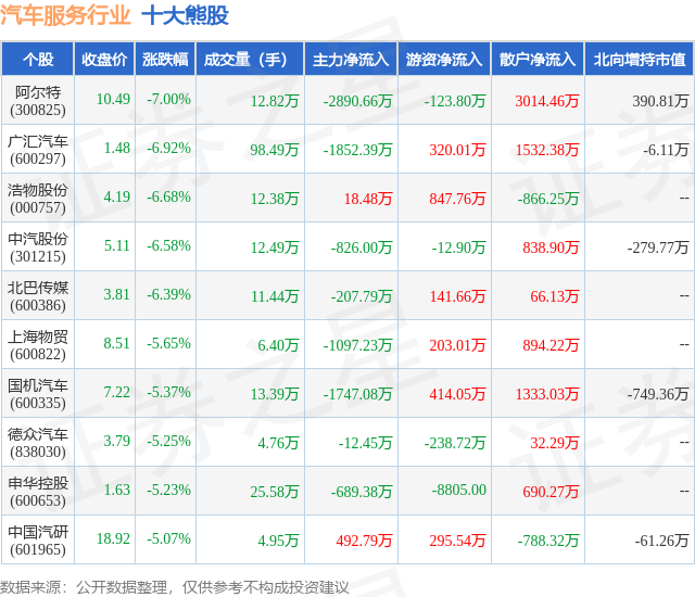 1月22日汽车服务行业十大熊股一览