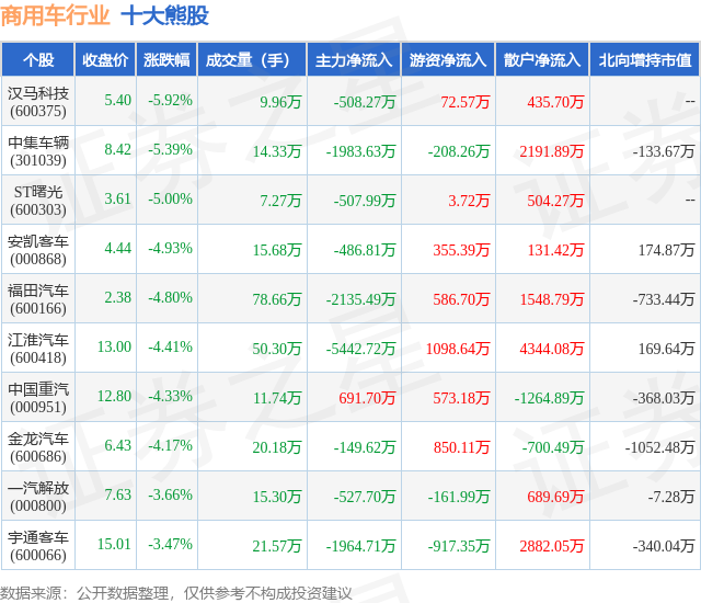 1月22日商用车行业十大熊股一览