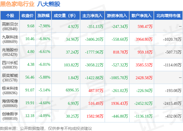 1月22日黑色家电行业八大熊股一览