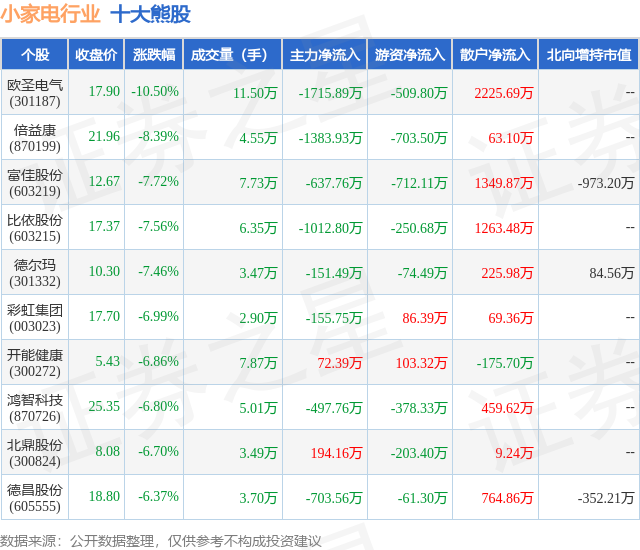 1月22日小家电行业十大熊股一览