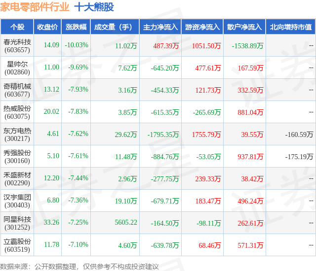 1月22日家电零部件行业十大熊股一览