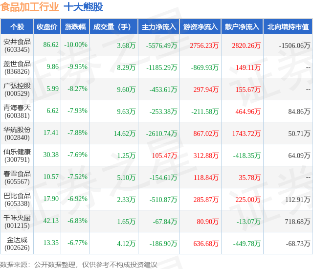 1月22日食品加工行业十大熊股一览