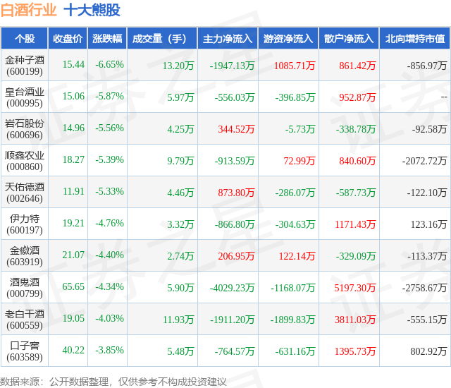 1月22日白酒行业十大熊股一览