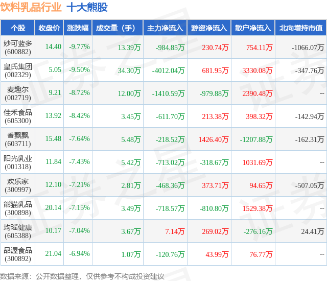 1月22日饮料乳品行业十大熊股一览