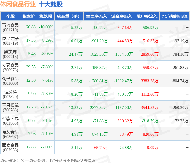 1月22日休闲食品行业十大熊股一览