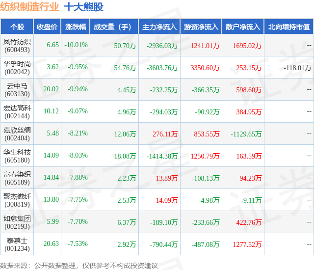 1月22日纺织制造行业十大熊股一览