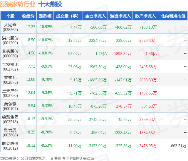 1月22日服装家纺行业十大熊股一览