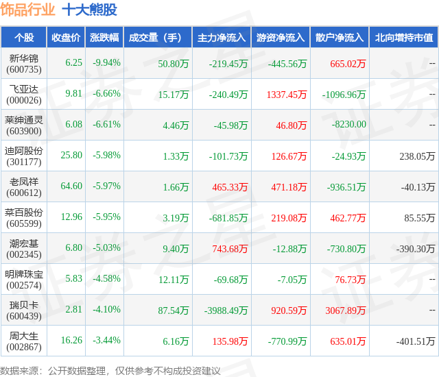 1月22日饰品行业十大熊股一览