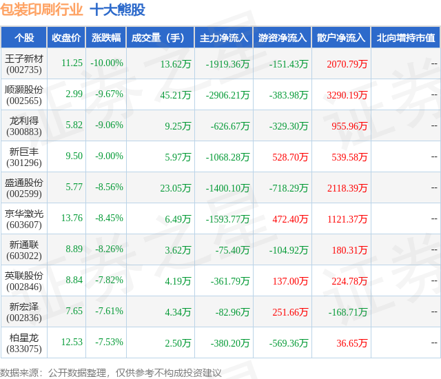 1月22日包装印刷行业十大熊股一览