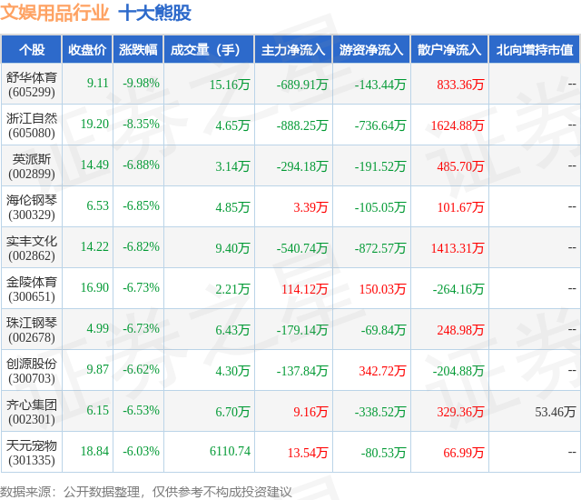 1月22日文娱用品行业十大熊股一览