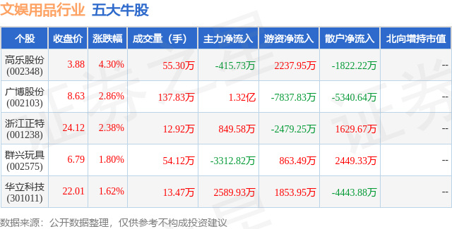 1月22日文娱用品行业五大牛股一览