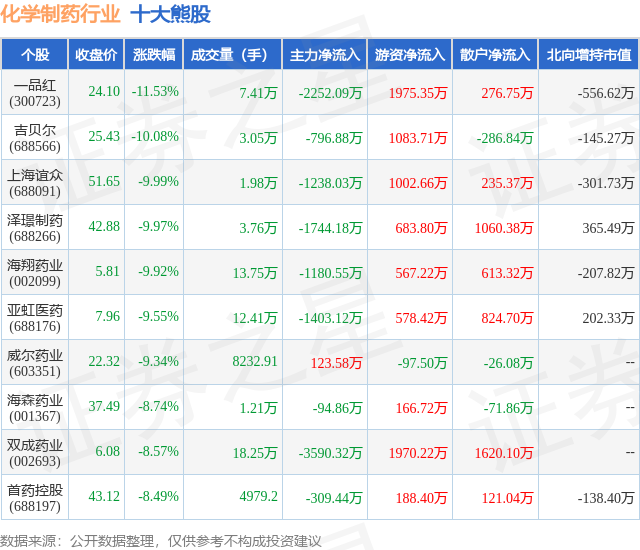 1月22日化学制药行业十大熊股一览