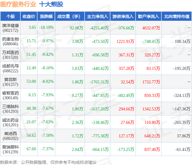 1月22日医疗服务行业十大熊股一览