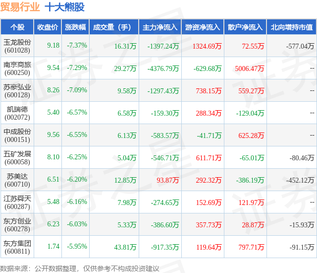 1月22日贸易行业十大熊股一览