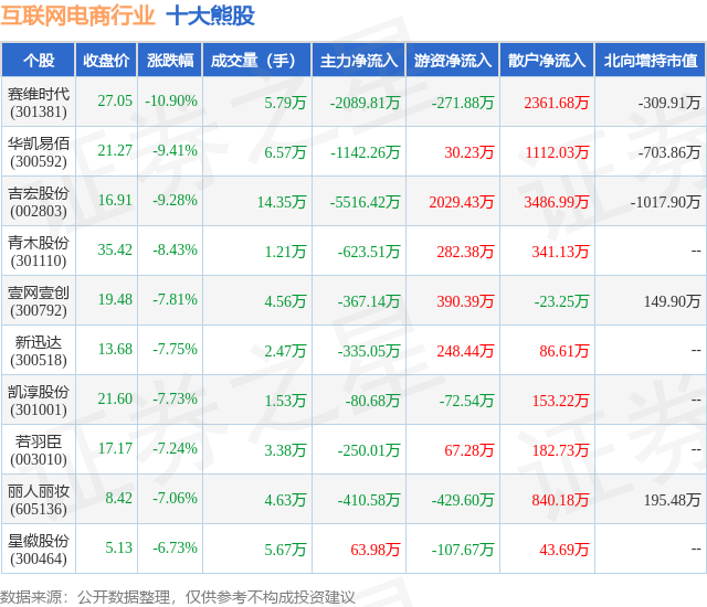 1月22日互联网电商行业十大熊股一览