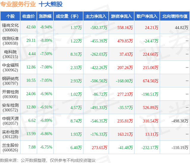 1月22日专业服务行业十大熊股一览