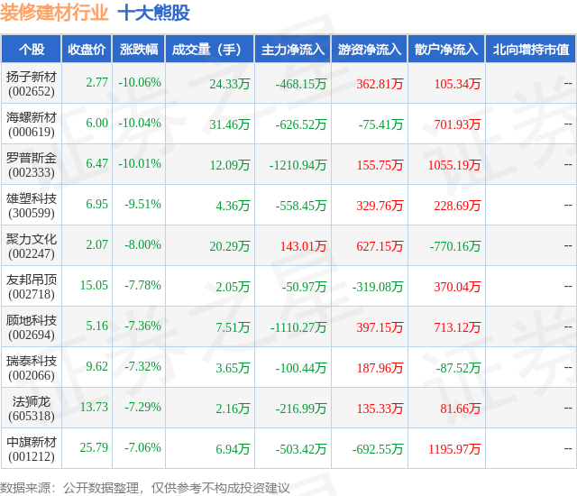 1月22日装修建材行业十大熊股一览
