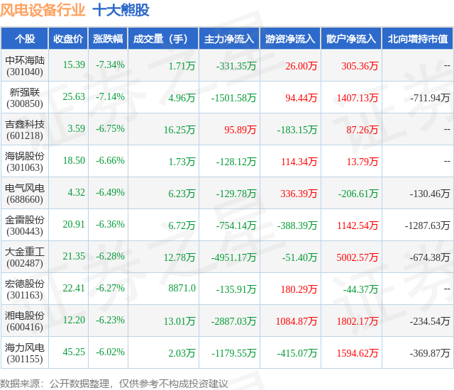 1月22日风电设备行业十大熊股一览