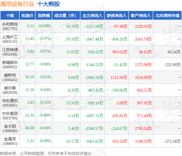 1月22日通用设备行业十大熊股一览