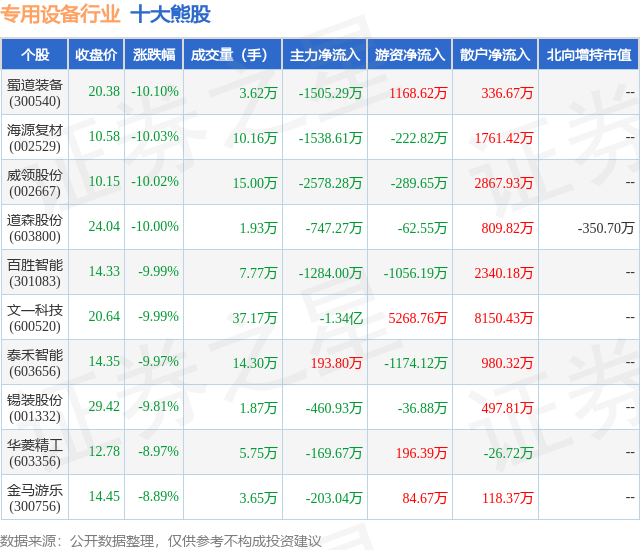 1月22日专用设备行业十大熊股一览