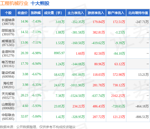 1月22日工程机械行业十大熊股一览