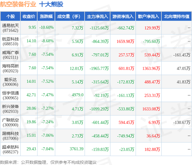 1月22日航空装备行业十大熊股一览
