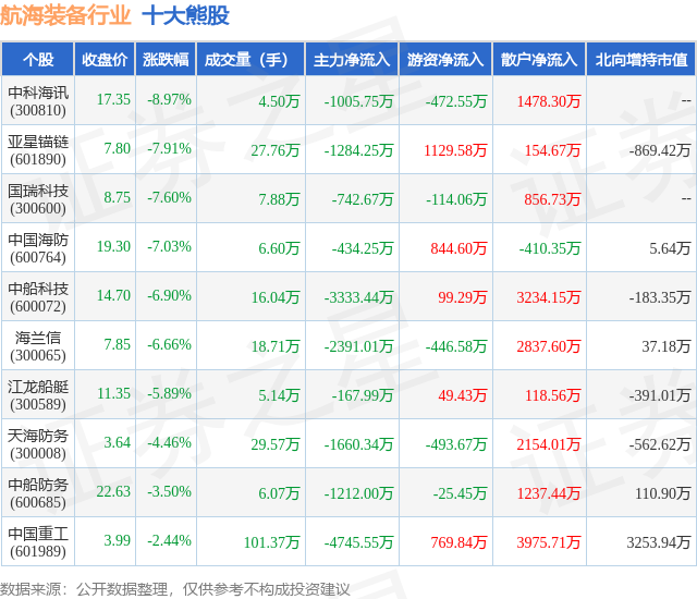 1月22日航海装备行业十大熊股一览