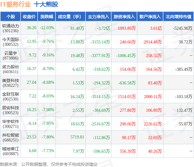 1月22日IT服务行业十大熊股一览