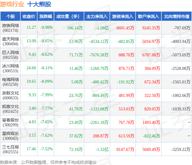 1月22日游戏行业十大熊股一览