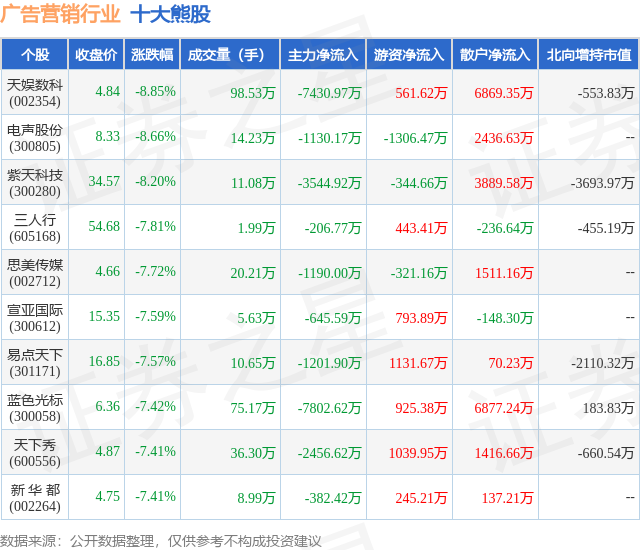 1月22日广告营销行业十大熊股一览