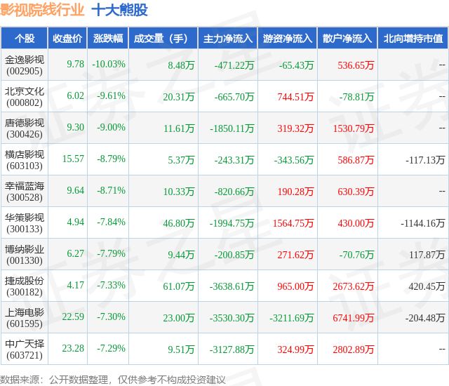 1月22日影视院线行业十大熊股一览